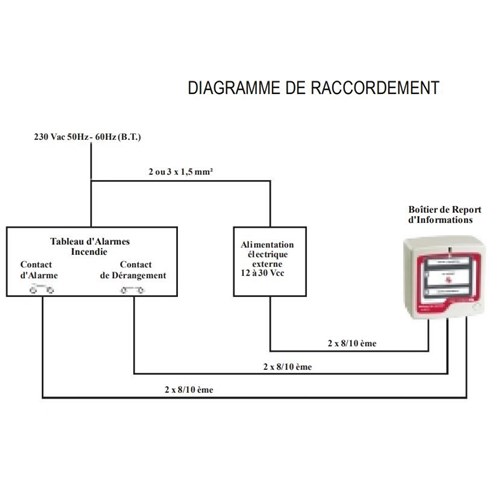 Boitier de report de synthèse d'informations Incendie