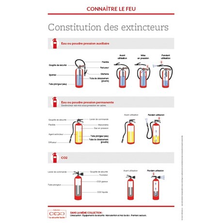 Support formation – Constitution des extincteurs