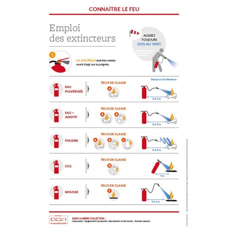 Support formation – Emploi des extincteurs