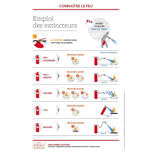 Support formation – Emploi des extincteurs